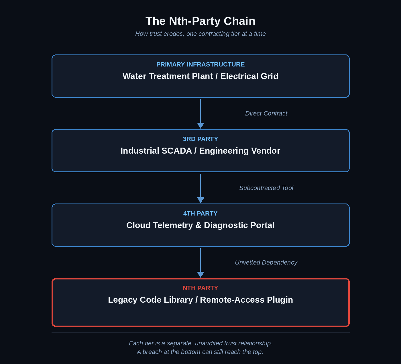 nth party chain diagram
