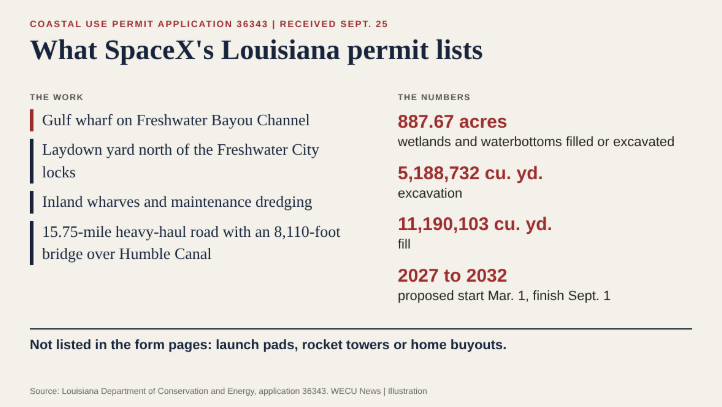 SpaceX Seeks Louisiana Permit for Pecan Island Road and Wharf