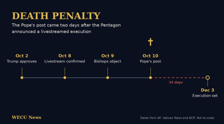 Pope Calls Death Penalty "Inadmissible" as Pentagon Plans Livestreamed Execution